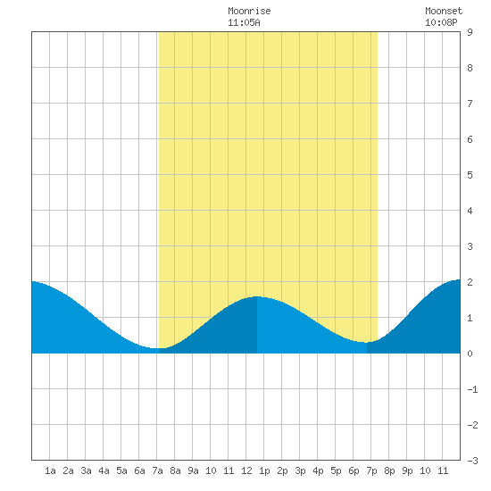 Tide Chart for 2023/09/19