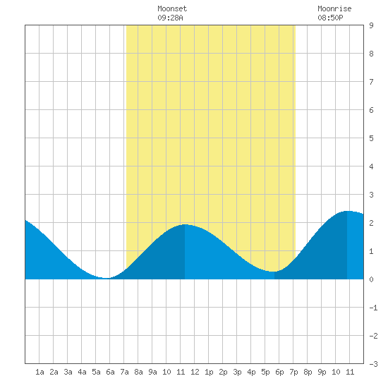 Tide Chart for 2023/10/1