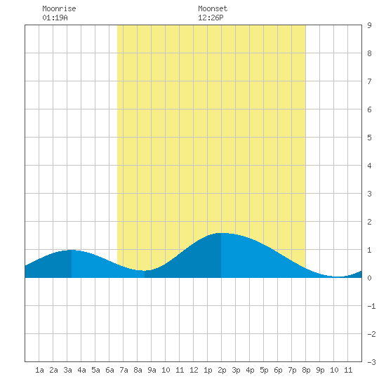 Tide chart for Upper West Matecumbe Key on 2025/05/19