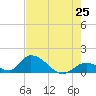 Tide chart for Upper West Matecumbe Key, Florida on 2025/05/25