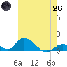 Tide chart for Upper West Matecumbe Key, Florida on 2025/05/26