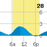 Tide chart for Upper West Matecumbe Key, Florida on 2025/05/28