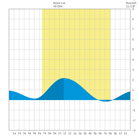 Tide chart for Upper West Matecumbe Key on 2025/05/29
