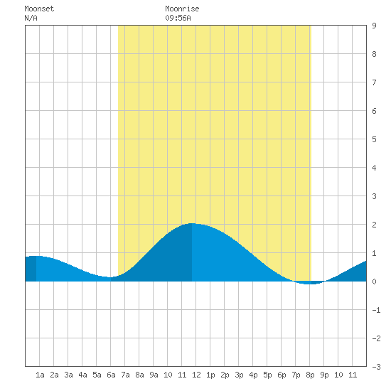 Tide chart for Upper West Matecumbe Key on 2025/05/30