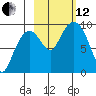 Tide chart for Upper Northwestern Fiord, Harris Bay, Alaska on 2021/10/12