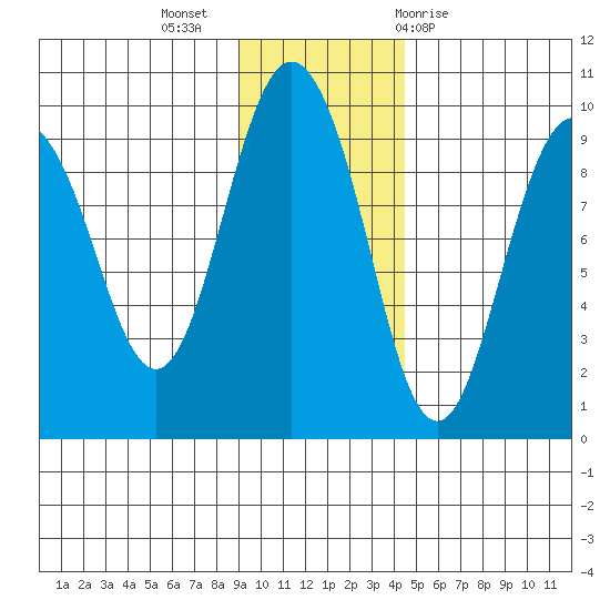 Tide Chart for 2021/11/16