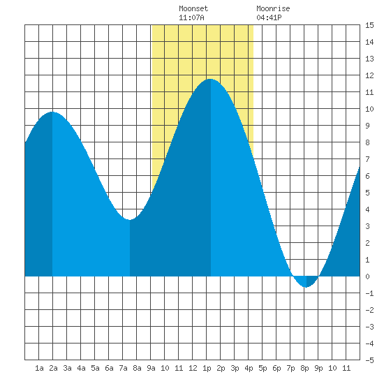 Tide Chart for 2021/11/20