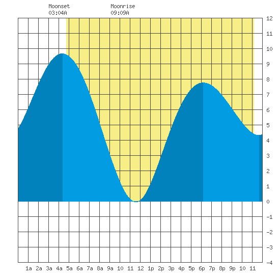 Tide Chart for 2022/06/4