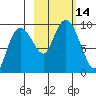 Tide chart for Upper Northwestern Fiord, Harris Bay, Alaska on 2022/10/14