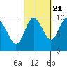 Tide chart for Upper Northwestern Fiord, Harris Bay, Alaska on 2022/10/21