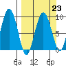 Tide chart for Upper Northwestern Fiord, Alaska on 2023/03/23