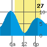 Tide chart for Upper Northwestern Fiord, Alaska on 2023/03/27