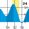 Tide chart for Upper Northwestern Fiord, Harris Bay, Alaska on 2023/12/24