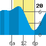 Tide chart for Lopez Ferry Landing, Lopez Island, Washington on 2021/02/20