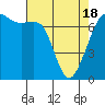 Tide chart for Lopez Ferry Landing, Lopez Island, Washington on 2021/04/18