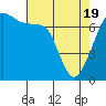 Tide chart for Lopez Ferry Landing, Lopez Island, Washington on 2021/04/19