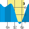 Tide chart for Lopez Ferry Landing, Lopez Island, Washington on 2021/04/3