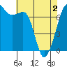 Tide chart for Lopez Ferry Landing, Lopez Island, Washington on 2021/05/2