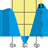 Tide chart for Lopez Ferry Landing, Lopez Island, Washington on 2021/07/11