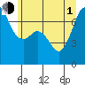 Tide chart for Lopez Ferry Landing, Lopez Island, Washington on 2021/07/1