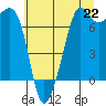 Tide chart for Lopez Ferry Landing, Lopez Island, Washington on 2021/07/22