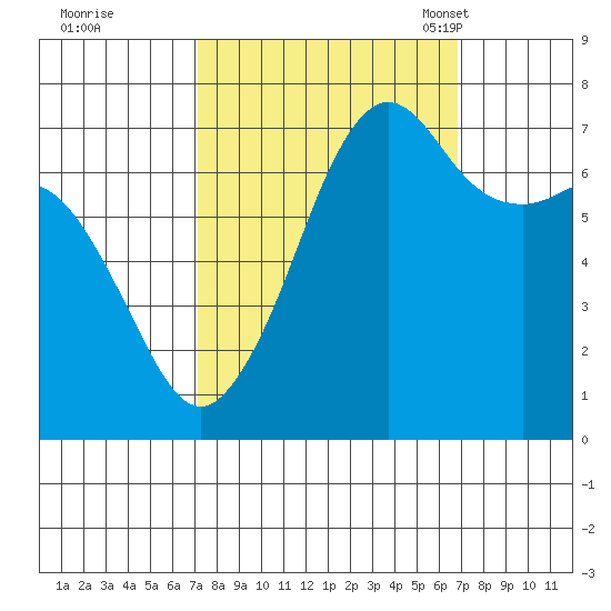 Tide Chart for 2021/10/1