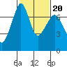 Tide chart for Lopez Ferry Landing, Lopez Island, Washington on 2022/02/20