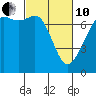Tide chart for Lopez Ferry Landing, Lopez Island, Washington on 2022/03/10