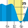 Tide chart for Lopez Ferry Landing, Lopez Island, Washington on 2022/03/25