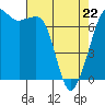Tide chart for Lopez Ferry Landing, Lopez Island, Washington on 2022/04/22