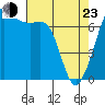 Tide chart for Lopez Ferry Landing, Lopez Island, Washington on 2022/04/23