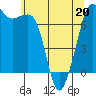 Tide chart for Lopez Ferry Landing, Lopez Island, Washington on 2022/05/20
