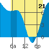 Tide chart for Lopez Ferry Landing, Lopez Island, Washington on 2022/05/21