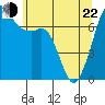 Tide chart for Lopez Ferry Landing, Lopez Island, Washington on 2022/05/22