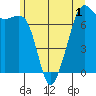 Tide chart for Lopez Ferry Landing, Lopez Island, Washington on 2022/06/1