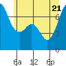 Tide chart for Lopez Ferry Landing, Lopez Island, Washington on 2022/06/21