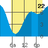Tide chart for Lopez Ferry Landing, Lopez Island, Washington on 2022/07/22