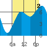 Tide chart for Lopez Ferry Landing, Lopez Island, Washington on 2022/09/2