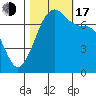 Tide chart for Lopez Island, Upright Head, Washington on 2022/10/17