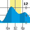 Tide chart for Lopez Ferry Landing, Lopez Island, Washington on 2023/01/12