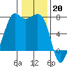 Tide chart for Lopez Ferry Landing, Lopez Island, Washington on 2023/01/20