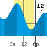 Tide chart for Lopez Ferry Landing, Lopez Island, Washington on 2023/02/12