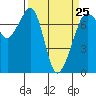 Tide chart for Lopez Island, Upright Head, Washington on 2023/03/25
