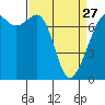 Tide chart for Lopez Ferry Landing, Lopez Island, Washington on 2023/03/27