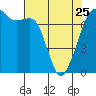 Tide chart for Lopez Ferry Landing, Lopez Island, Washington on 2023/04/25