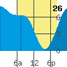 Tide chart for Lopez Ferry Landing, Lopez Island, Washington on 2023/04/26