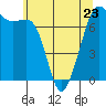 Tide chart for Lopez Ferry Landing, Lopez Island, Washington on 2023/05/23