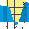 Tide chart for Lopez Island, Upright Head, Washington on 2023/06/21