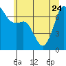 Tide chart for Lopez Island, Upright Head, Washington on 2023/06/24