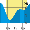 Tide chart for Lopez Ferry Landing, Lopez Island, Washington on 2023/06/28